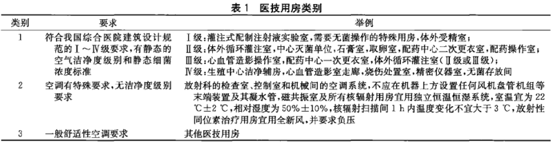 辅助用房洁净手术室空气净化要求