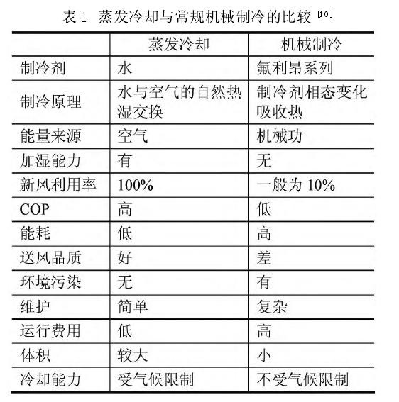 南通洁净室中蒸发冷却空调技术的发展和应用