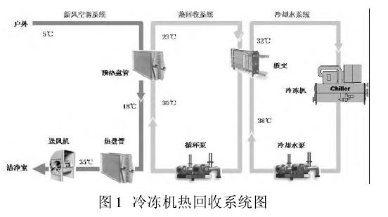 半导体净化工程中公用动力系统的能源互补再利