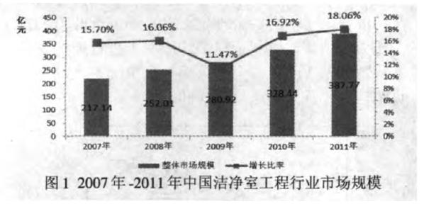 洁净室在国内的需求发展